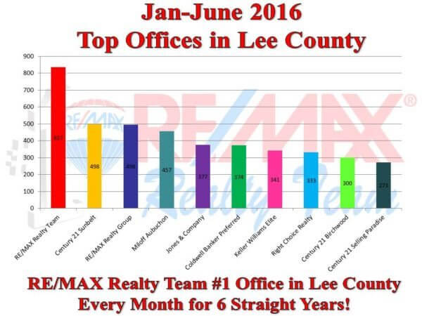 top office first 6 month of 2016