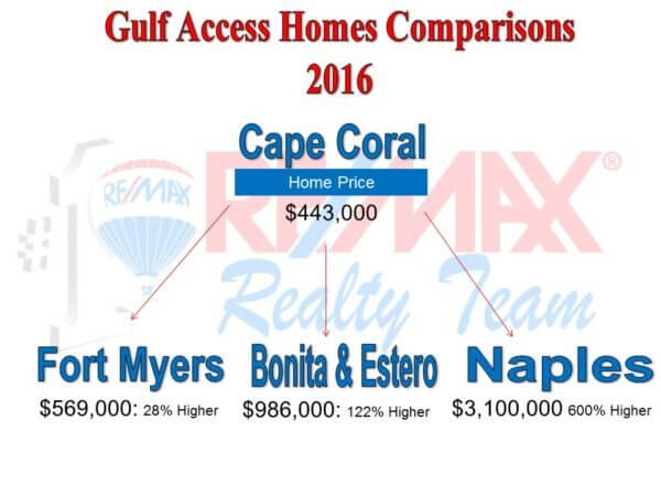 Cape Coral Florida Real Estate Market Cape Coral Real Estate News