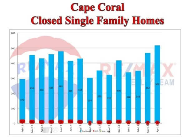 Cape Coral Closed Single Family Homes 