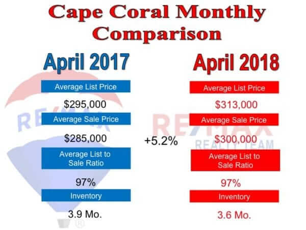 Cape Coral Real Estate monthly comparison