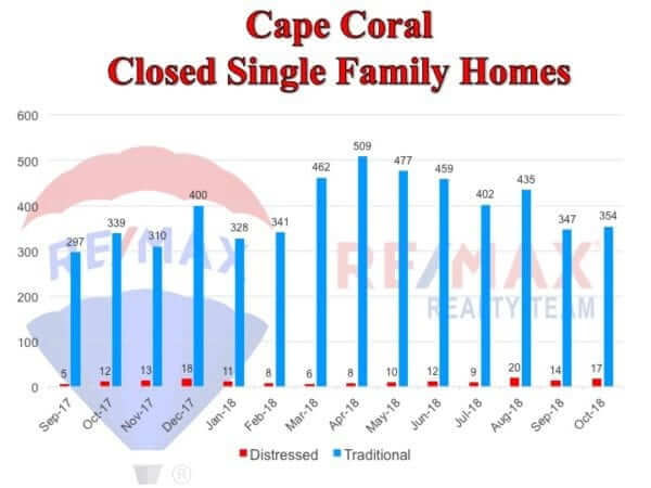 Cape Coral homes sold chart