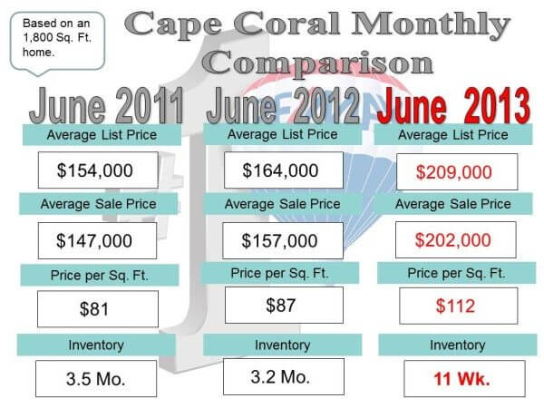 cape coral comparison.july 2013
