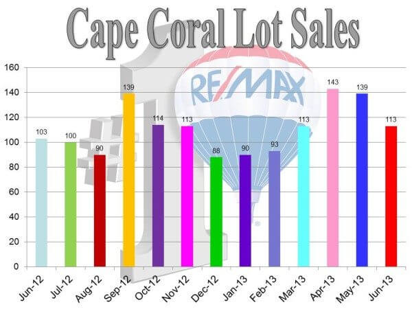 cape coral lot sales.july 2013