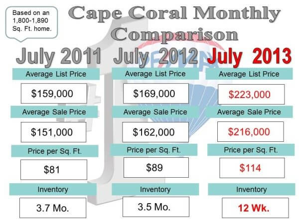 Cape Coral Housing Recovery