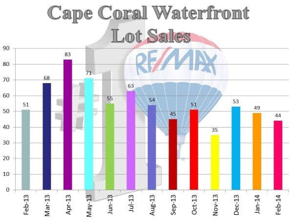 lot sales WF.3.14.14