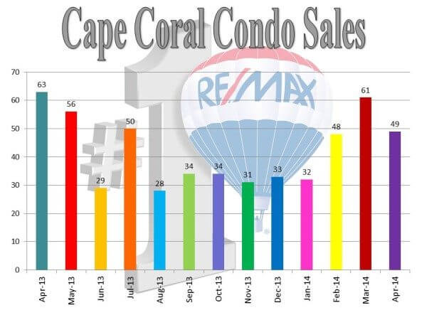 condo sales.5.14