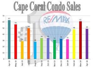 Cape Coral Condo Sales