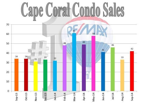 condo sales