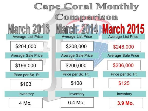 monthly compare.4.15