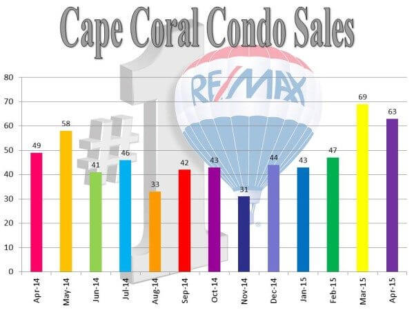 cc condo sales.5.24.15