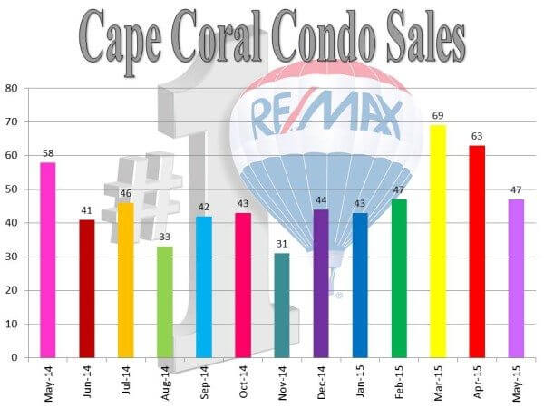 condo sales.6.15