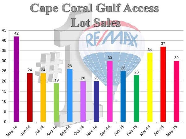 ga lot sales.6.15