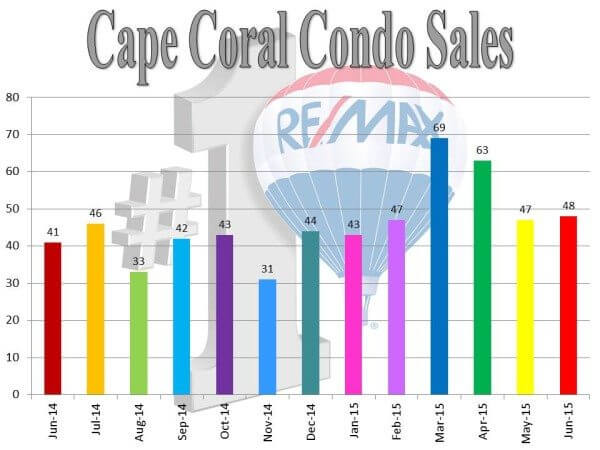 condo sales.7.15