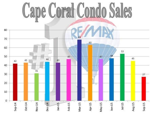 condo sales.10.14.15