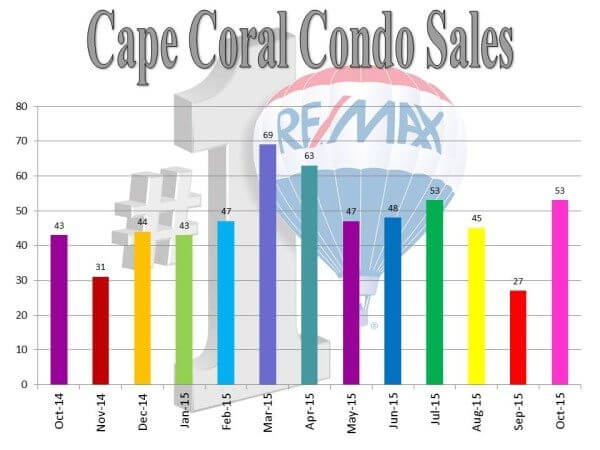 condos sales cc-11.11.15