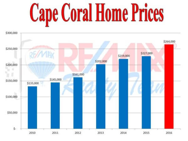 home prices