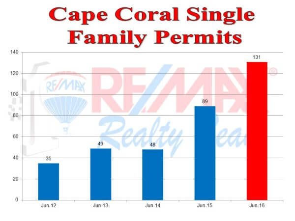 permits