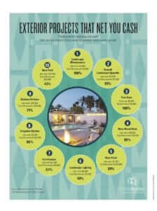 exterior projects that net you cash