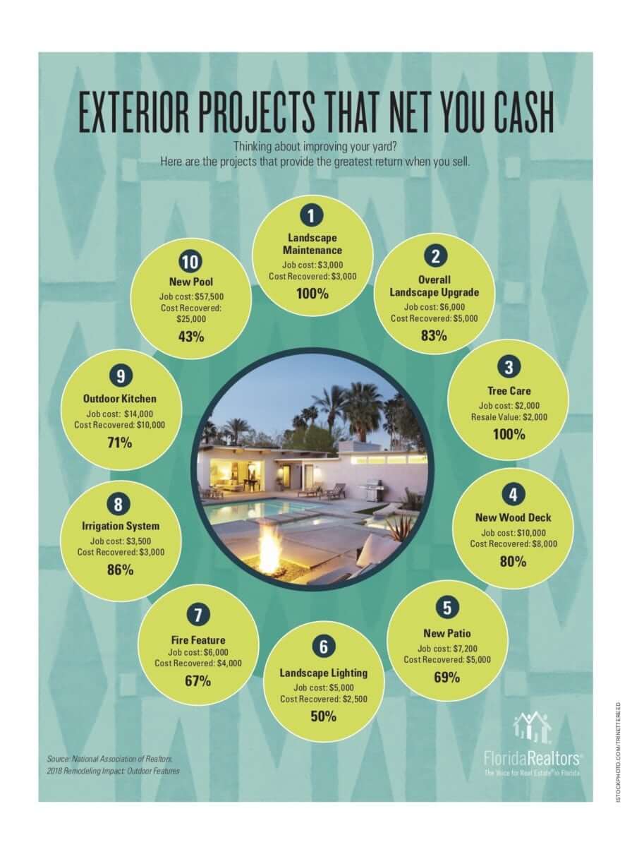 exterior projects that net you cash