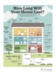 how long will a home last?