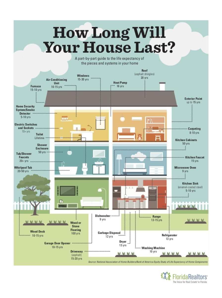 how long will a home last?