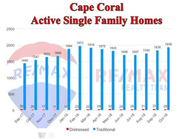 Cape Coral Homes for sale