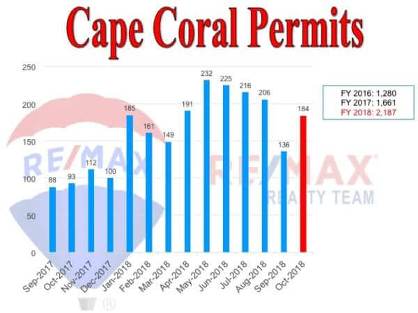 cape coral permits